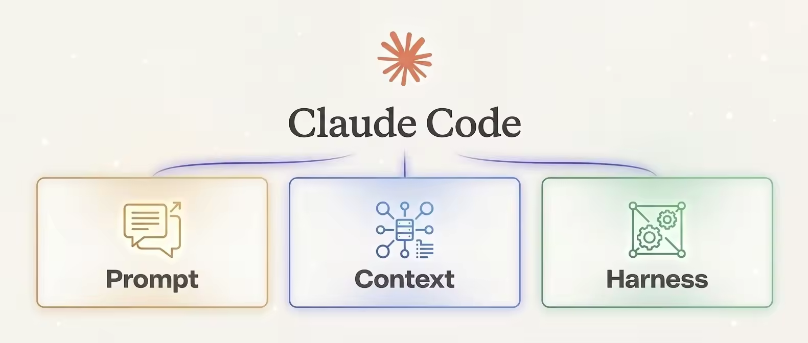 深度解析 Claude Code 在 Prompt / Context / Harness 的设计与实践 · yuze.dev