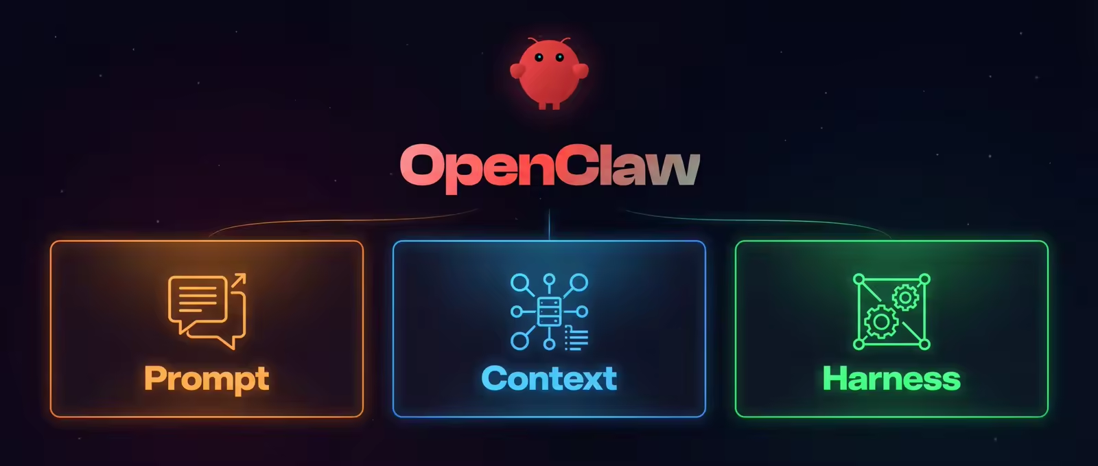 深度解析 OpenClaw 在 Prompt / Context / Harness 三个维度中的设计哲学与实践 · yuze.dev